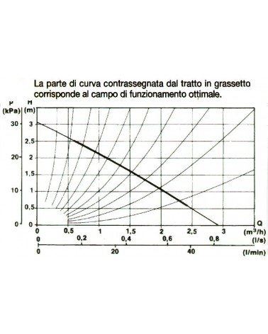 RICIRCOLO UP 20-30N    150