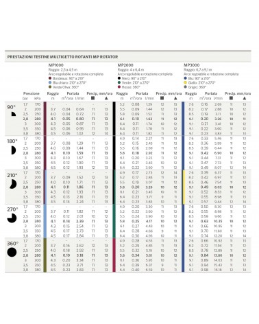 TEST MP/ROT HT2000 90/210?